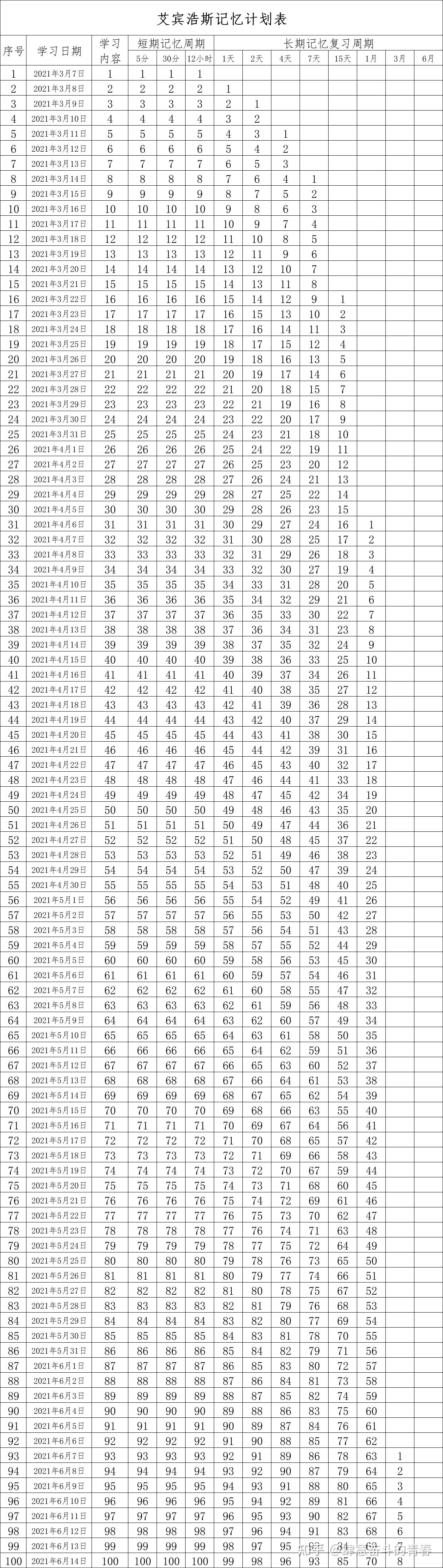 4,所有知识都可以分解细化按照艾宾浩斯记忆曲线计划表进行学习记忆