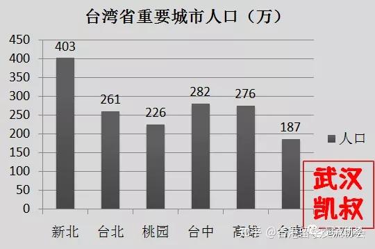 从人口上看,人口最多的是新北市,高达400万人口,经济上新北也是台湾