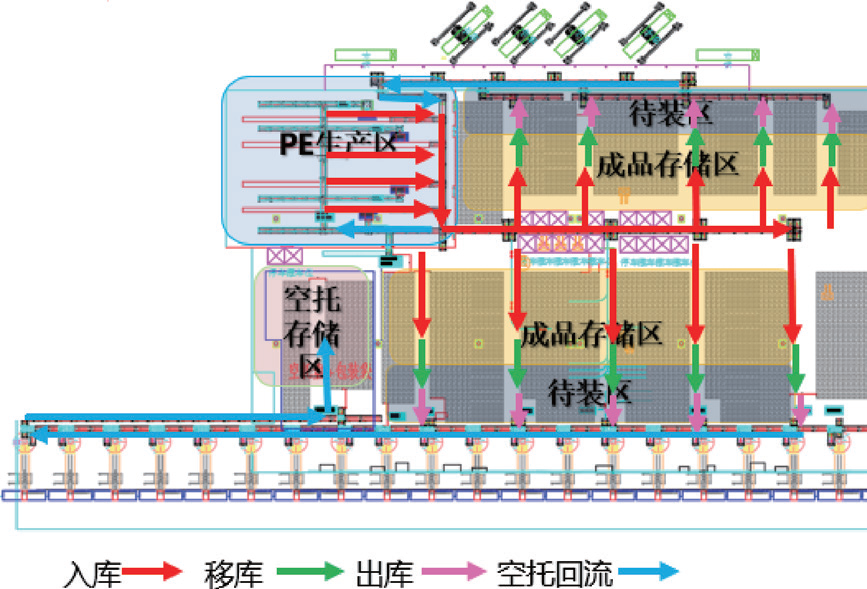 图5 物料流向图通过对现有存储区域实地测量得出单位面积上堆放货物1.