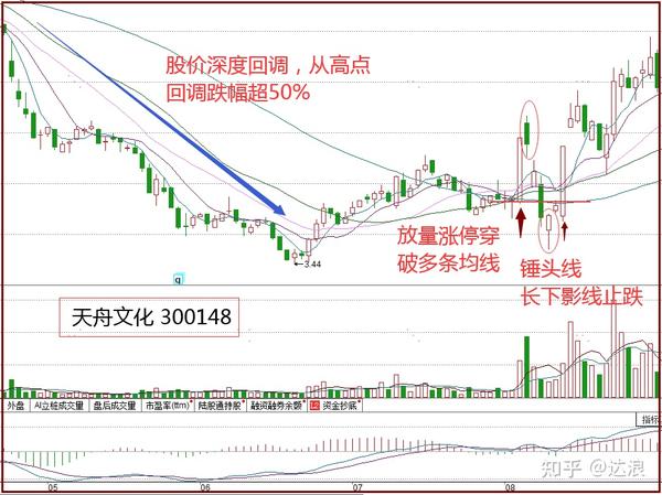 案例二:天舟文化 300148