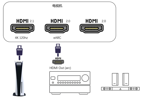 earc与hdmi 2.1不是同一个接口