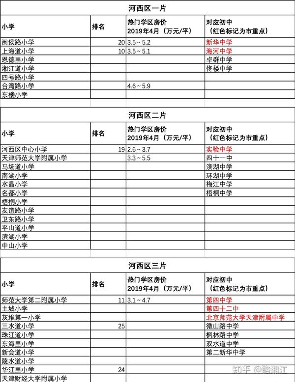 河西区学片划分 表中数据来源于网络