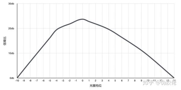 胶片信噪比特性曲线