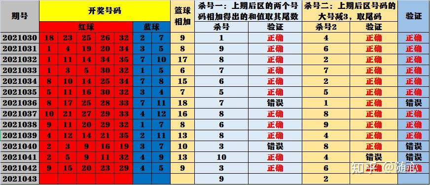 大乐透2021043期预测分析上期精选中31本期继续挑战独蓝组合助你早日