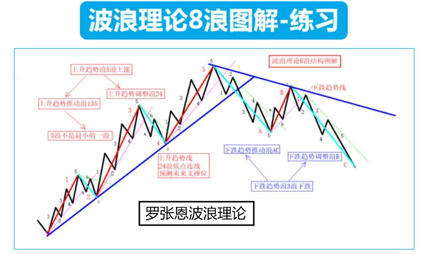 波浪理论实战运用五浪理论和三浪理论来分析大盘指数
