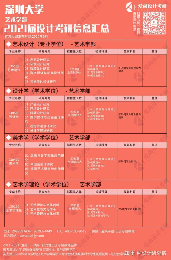 2021 届深圳大学设计考研招生简章 2021 深圳大学招生信息变动情况 1