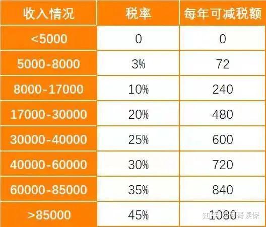 2021年什么样的保险能抵个税?个税保险扣除标准