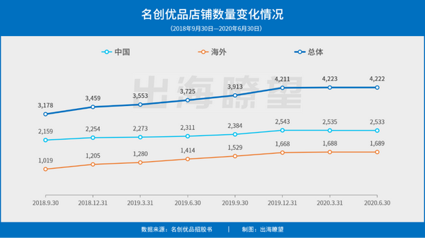 逆势ipo杂货店巨头名创优品的喜与忧