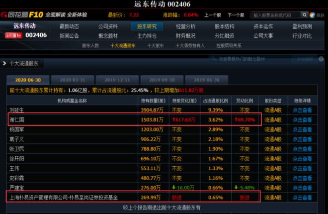 半年报前十大流通股东显示,不仅有牛散谢仁国,大幅增持618万股,较一