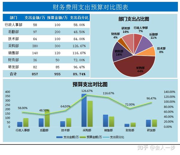 干货看了会计师的财务分析表才明白人家为什么能月薪10万