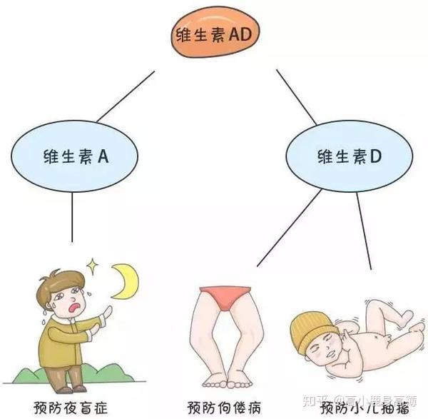 ad滴剂和鱼肝油怎么选?孩子要吃到多大?你弄懂了吗?