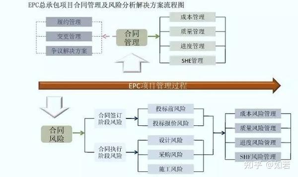 epc工程总承包管理流程图解深圳工程造价培训学校