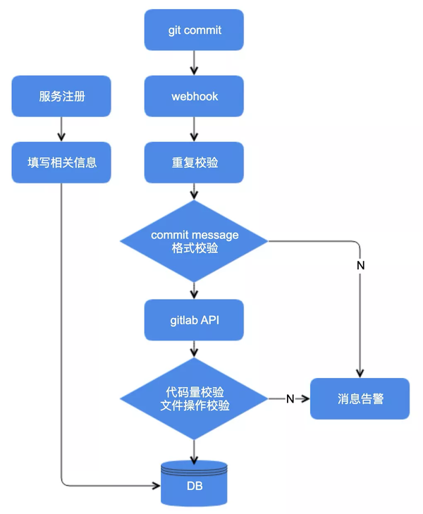 存储过程必须显式提交COMMIT吗？