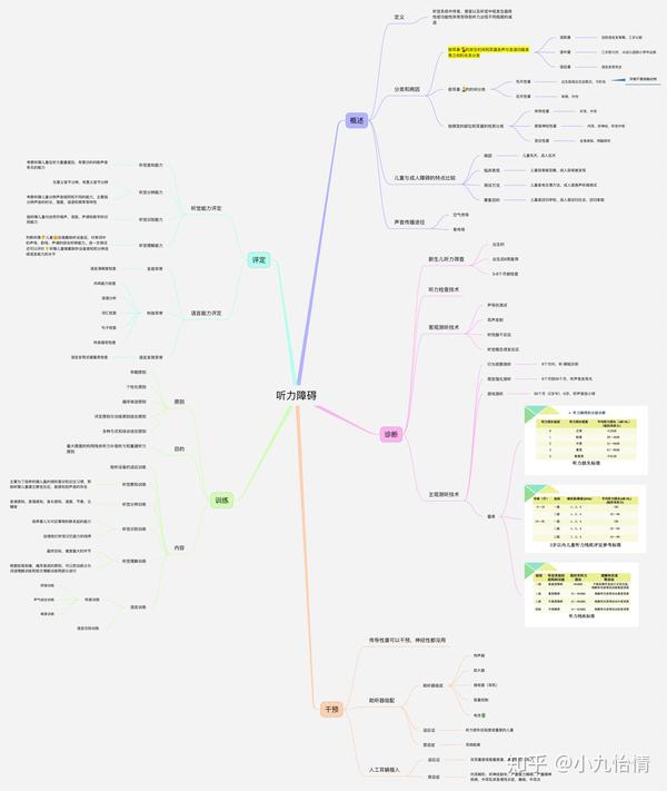 言语治疗思维导图-听力障碍