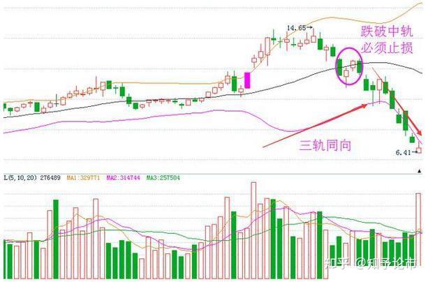 boll指标的使用方法和喇叭口形态图解原来它的买卖精髓在此趋势买卖点