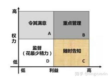 权力/利益矩阵是根据干系人权力的大小,以及利益对其分类.