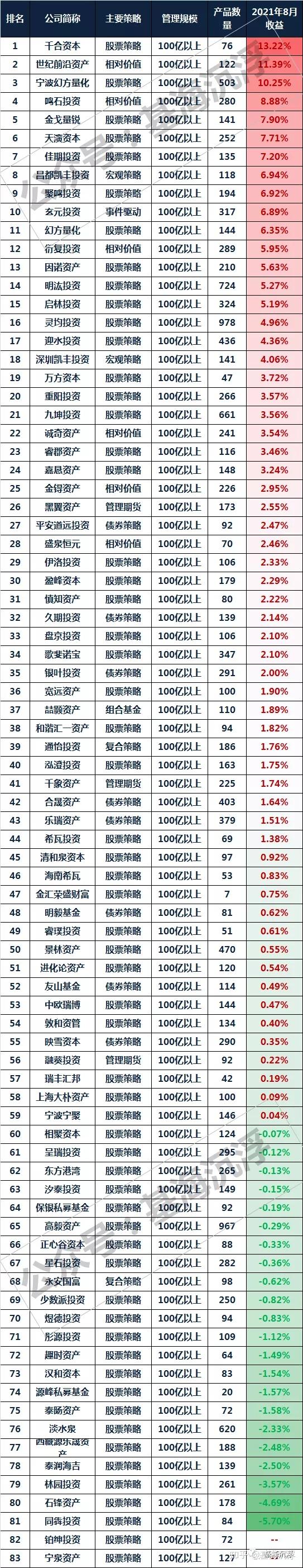 私募证券基金8月平均收益排行榜