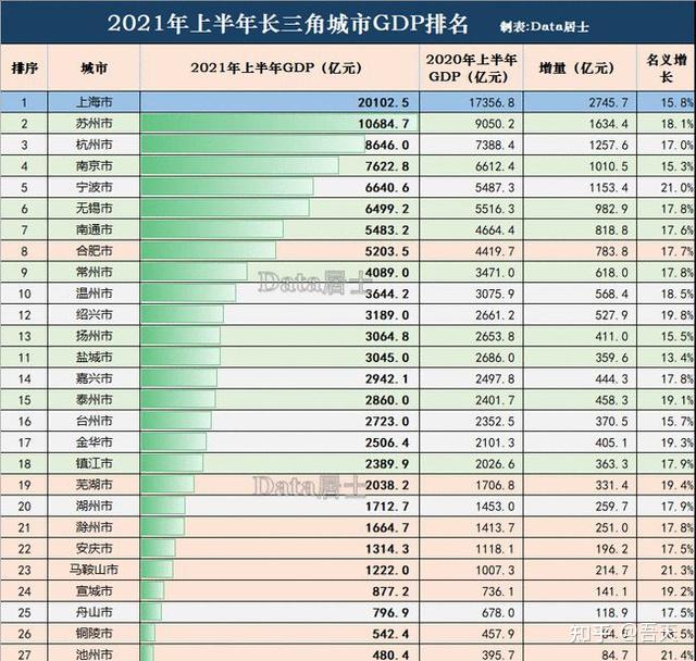 2021年上半年城市gdp25强广州武汉回归宁波创新高西安下滑