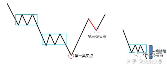 缠论教学第十一节第三类买点