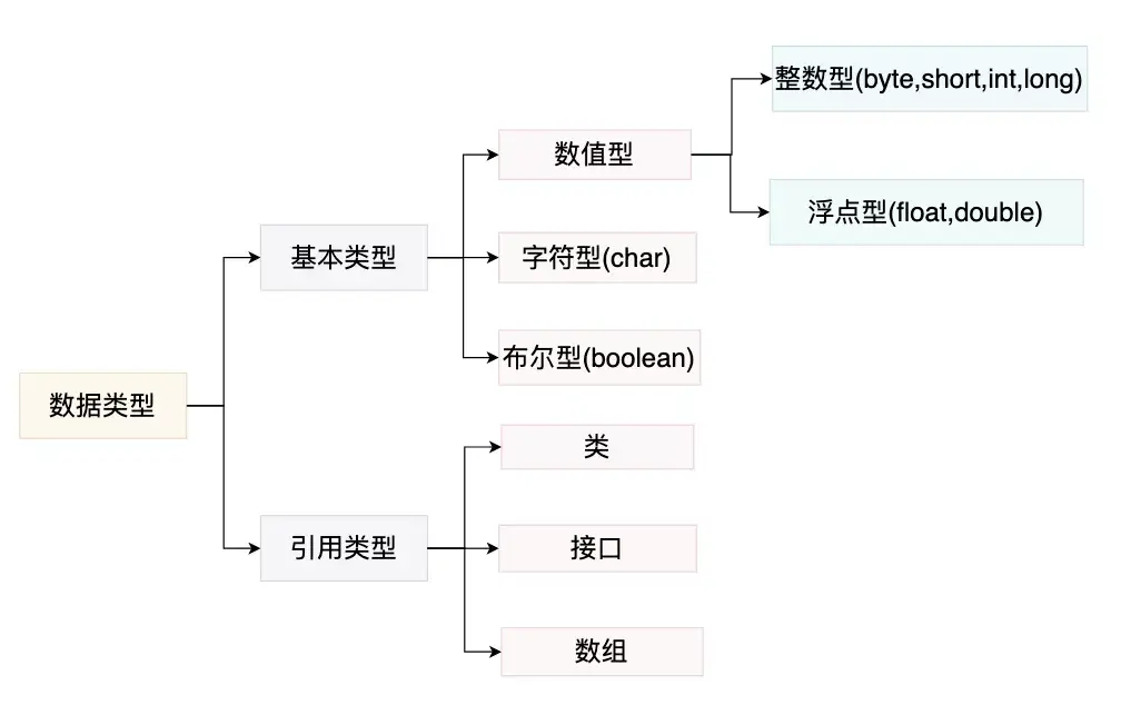 2.java 有哪些数据类型?