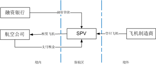 下图是最常见的通过东疆spv模式的飞机租赁业务流程图.