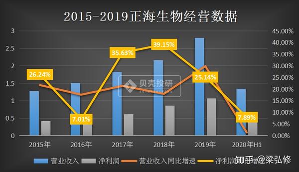 一年才赚3亿,股价却翻了6倍,正海生物为啥这么牛?