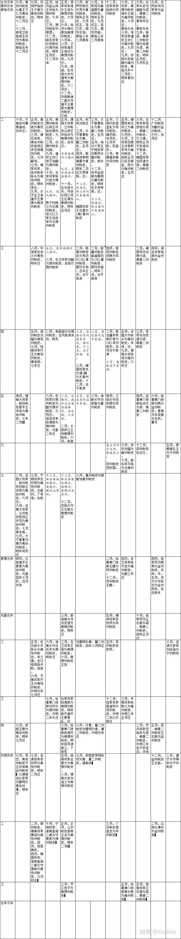 南朝宋百官公卿表(自制)