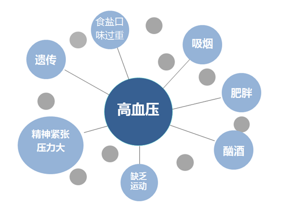 第二,遗传因素: 遗传性的高血压病,常见于中老年人中.