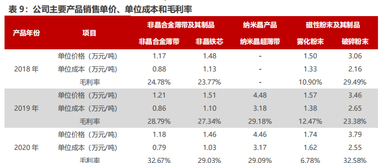 非晶带材全球龙头云路股份软磁材料未来之星前景广阔 知乎