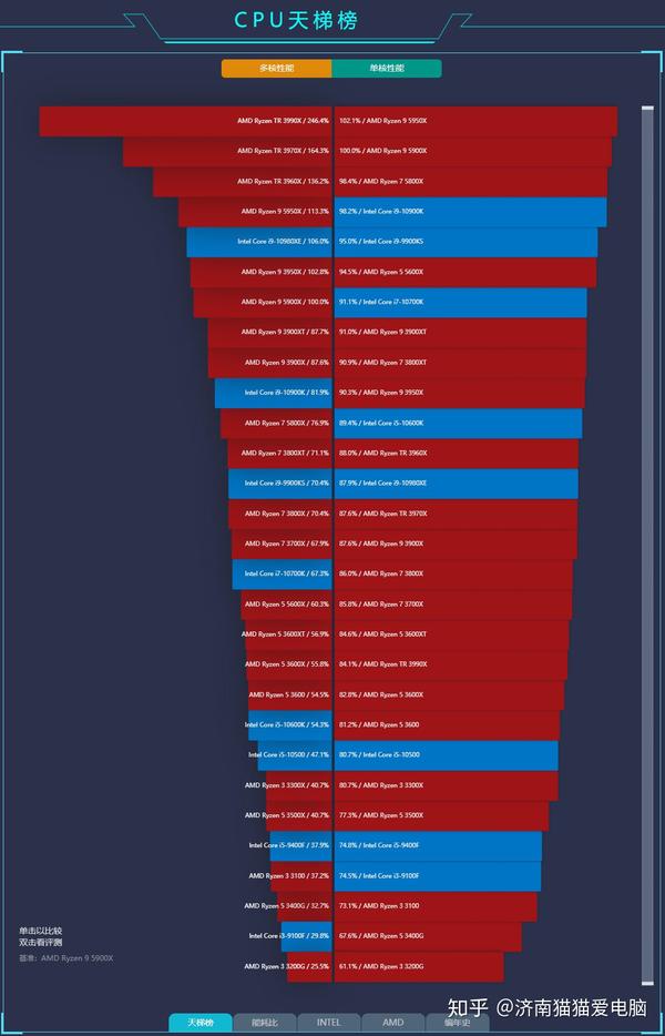 2020.11月台式机cpu参数价格参考,cpu和显卡的性能天梯图含功耗