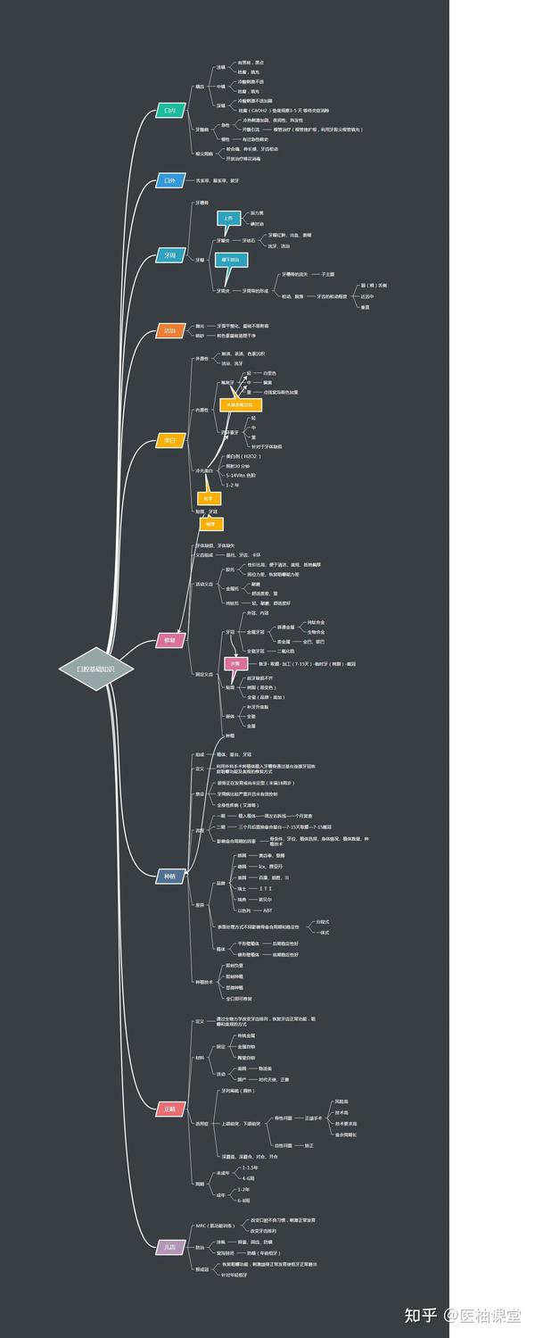 口腔医学思维导图分享