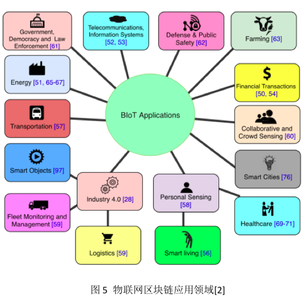 区块链及其在物联网中的应用