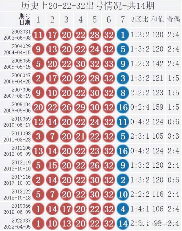 双色球22037期开奖结果蓝球14红球11013202232三注头奖