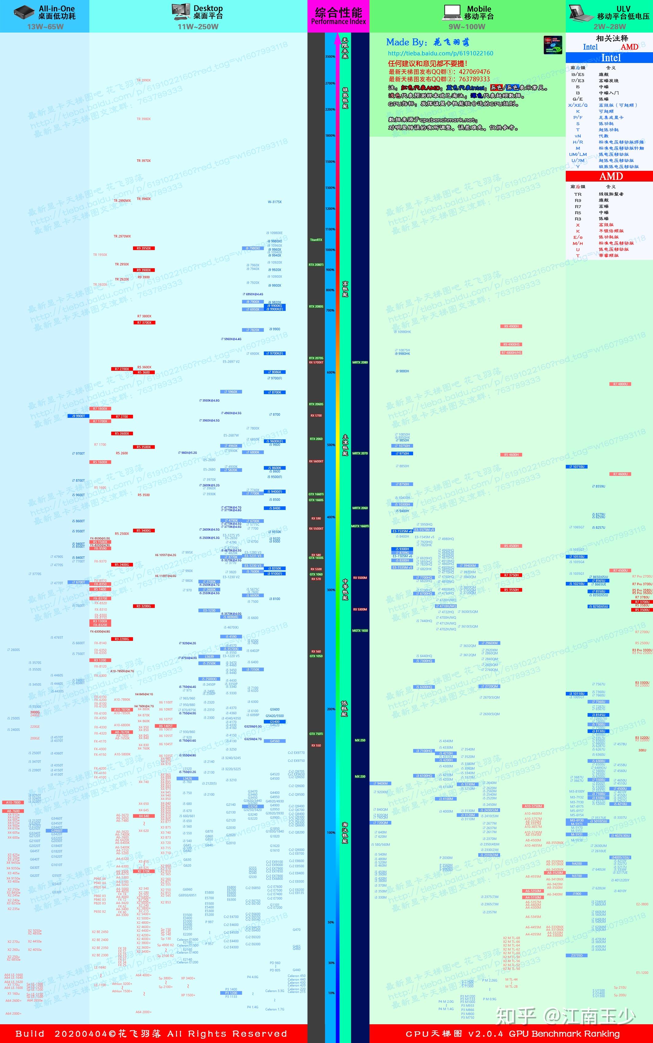 2020年最新笔记本桌面cpu显卡天梯图