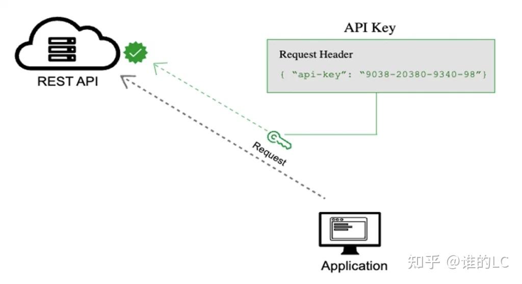 什么是API密钥为什么需要API密钥安全性 知乎