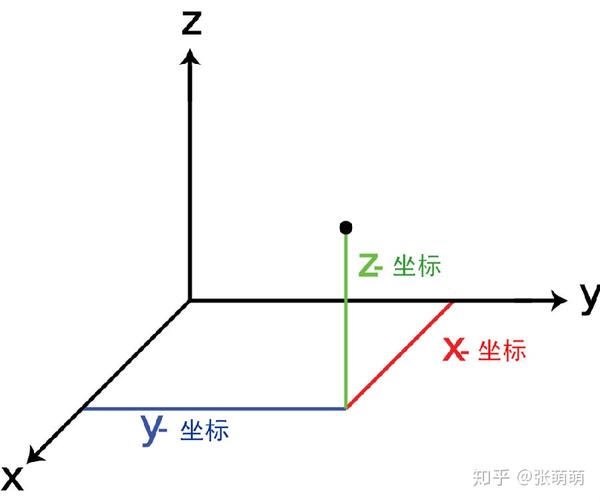 三维空间坐标系