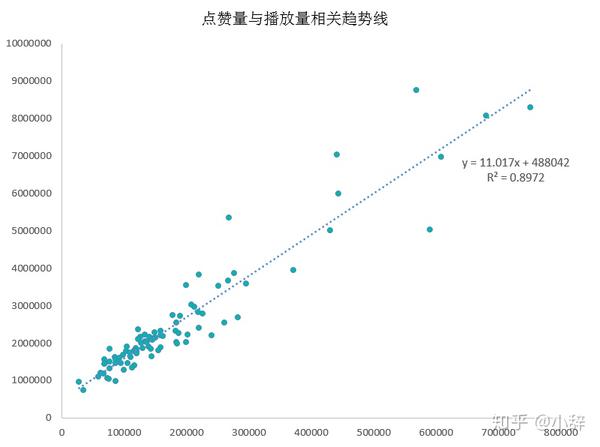 横轴为视频点赞数量,纵轴为视频播放量