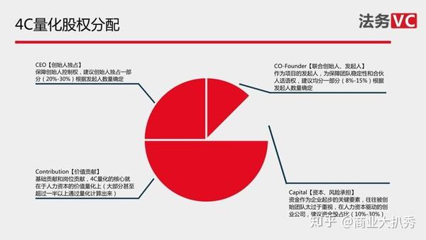 超实用的股权设计方案:创业公司如何分配股份?(建议收藏)