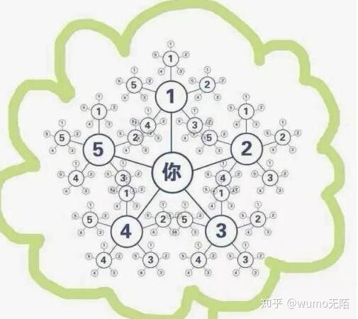 微信群裂变增长,如何做到"举一反三"?