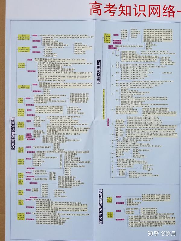 高中语文-思维导图