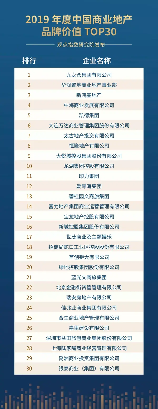 奥莱业态排名最高 首创钜大荣膺中国商业地产100强