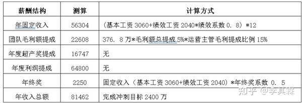 表10 运营主管保底目标达成收入测算表