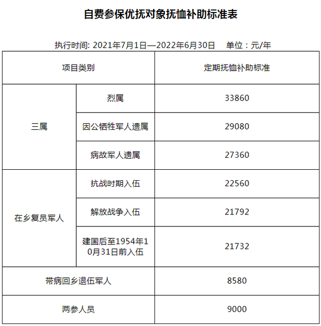 自费参保优抚对象抚恤补助标准表4.