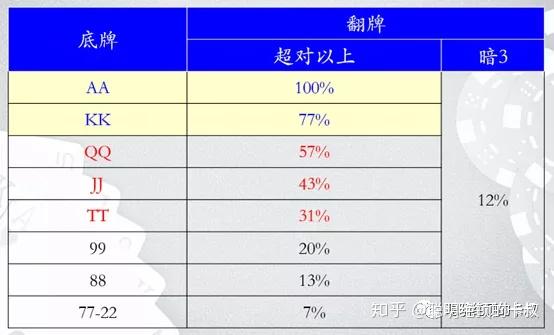 德州扑克系列课程-起手牌与位置的关键要素part2