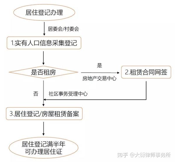 如何办理上海市居住证