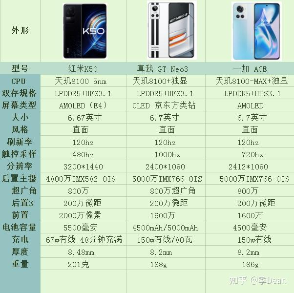 价格相差不多一加ace红米k50和真我gtneo3这三款手机更推荐哪一款