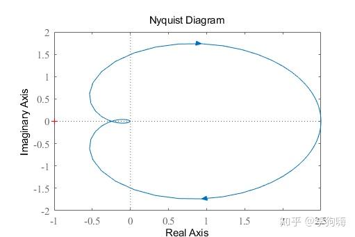 由于开环传递函数有一个右极点,且nyquist图顺时针包围  点一圈,根据