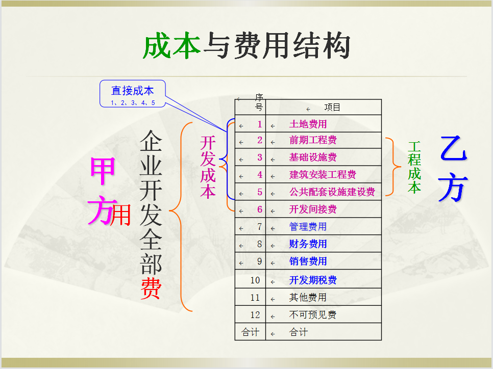 都说房地产会计难做超详细会计分录成本核算错过可惜快收藏