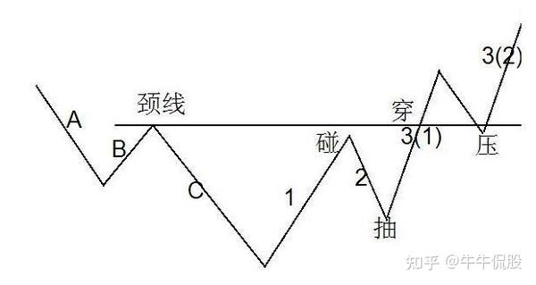 中国股市,一旦出现"回抽颈线"形态,后市股价要一飞冲天