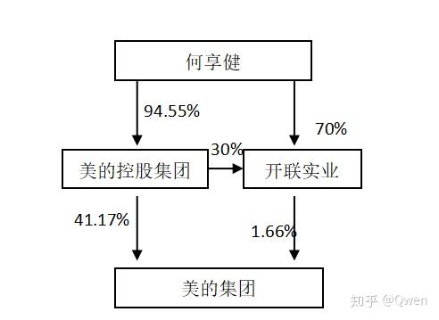 答案是肯定的,因为美的仍然由何氏家族拥有,但它是一家已经没有家族